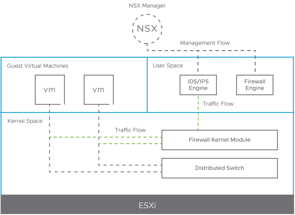 Nsx T Distributed Ids Ips Configuration Virtualination Com