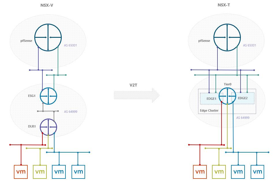 V2T Logical Routing